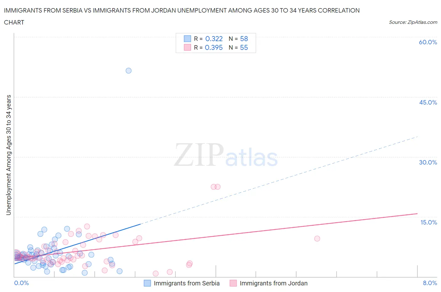 Immigrants from Serbia vs Immigrants from Jordan Unemployment Among Ages 30 to 34 years