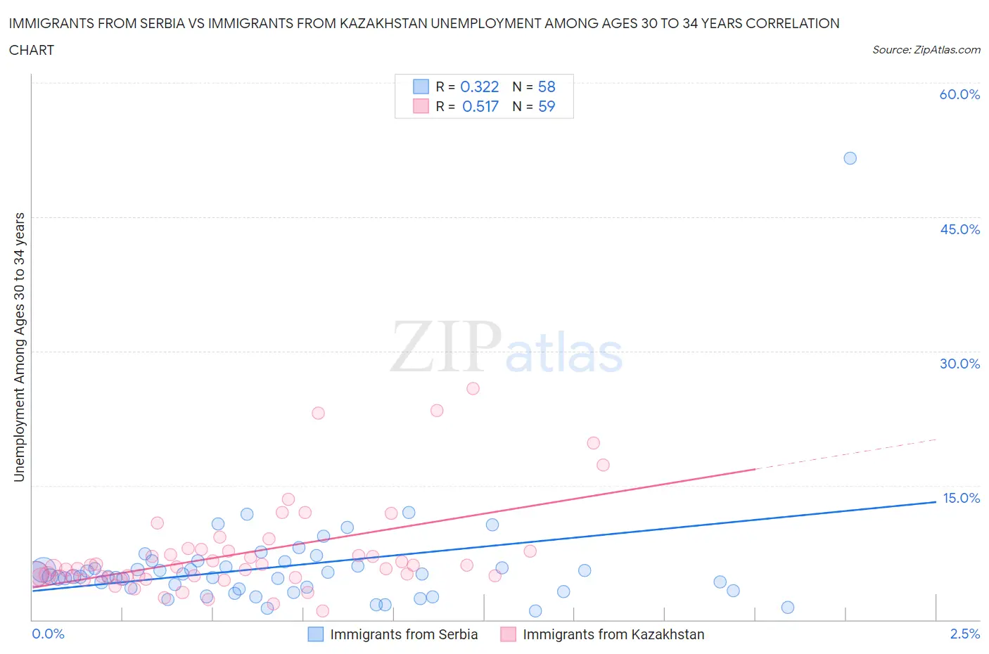 Immigrants from Serbia vs Immigrants from Kazakhstan Unemployment Among Ages 30 to 34 years