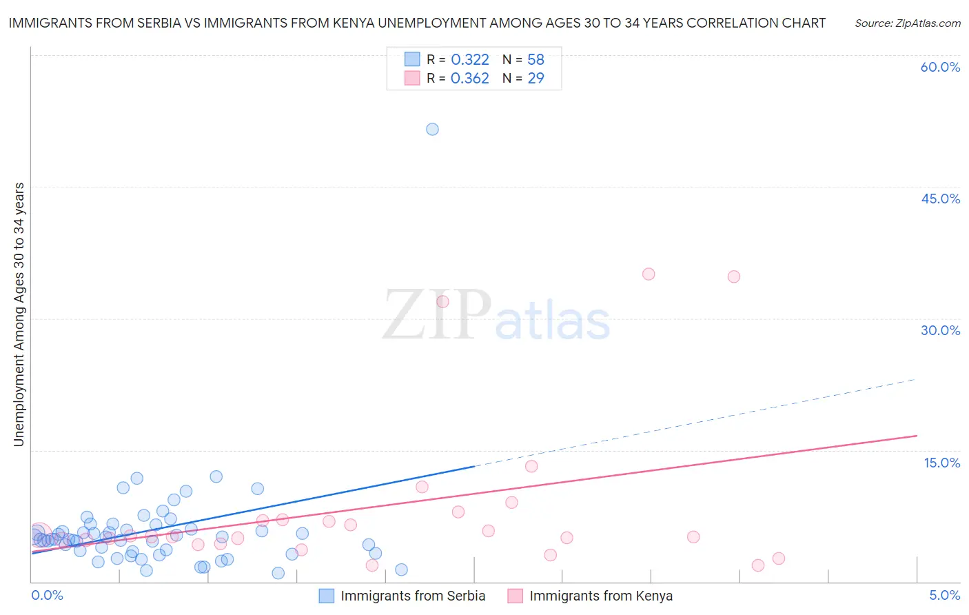 Immigrants from Serbia vs Immigrants from Kenya Unemployment Among Ages 30 to 34 years