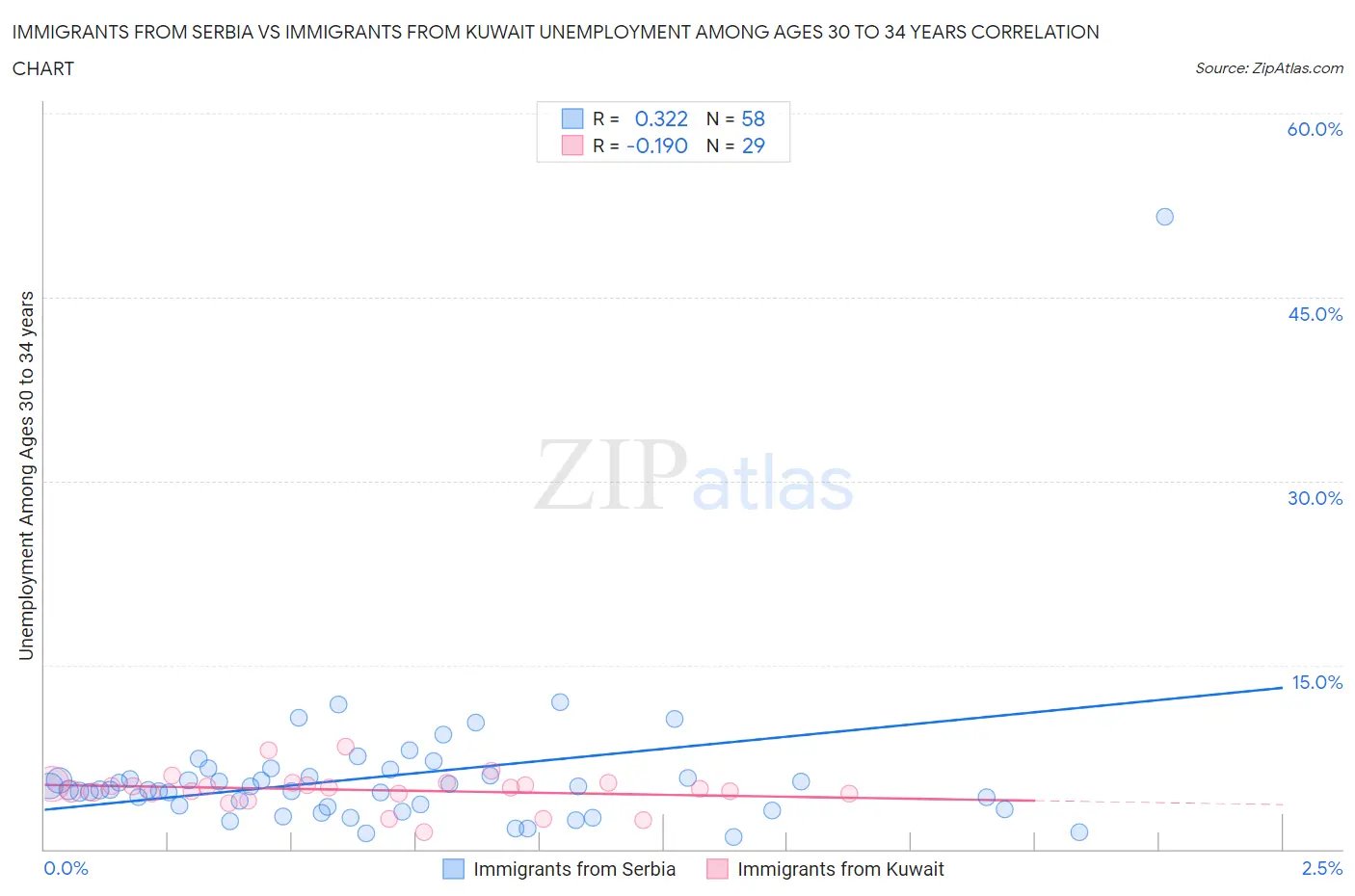 Immigrants from Serbia vs Immigrants from Kuwait Unemployment Among Ages 30 to 34 years