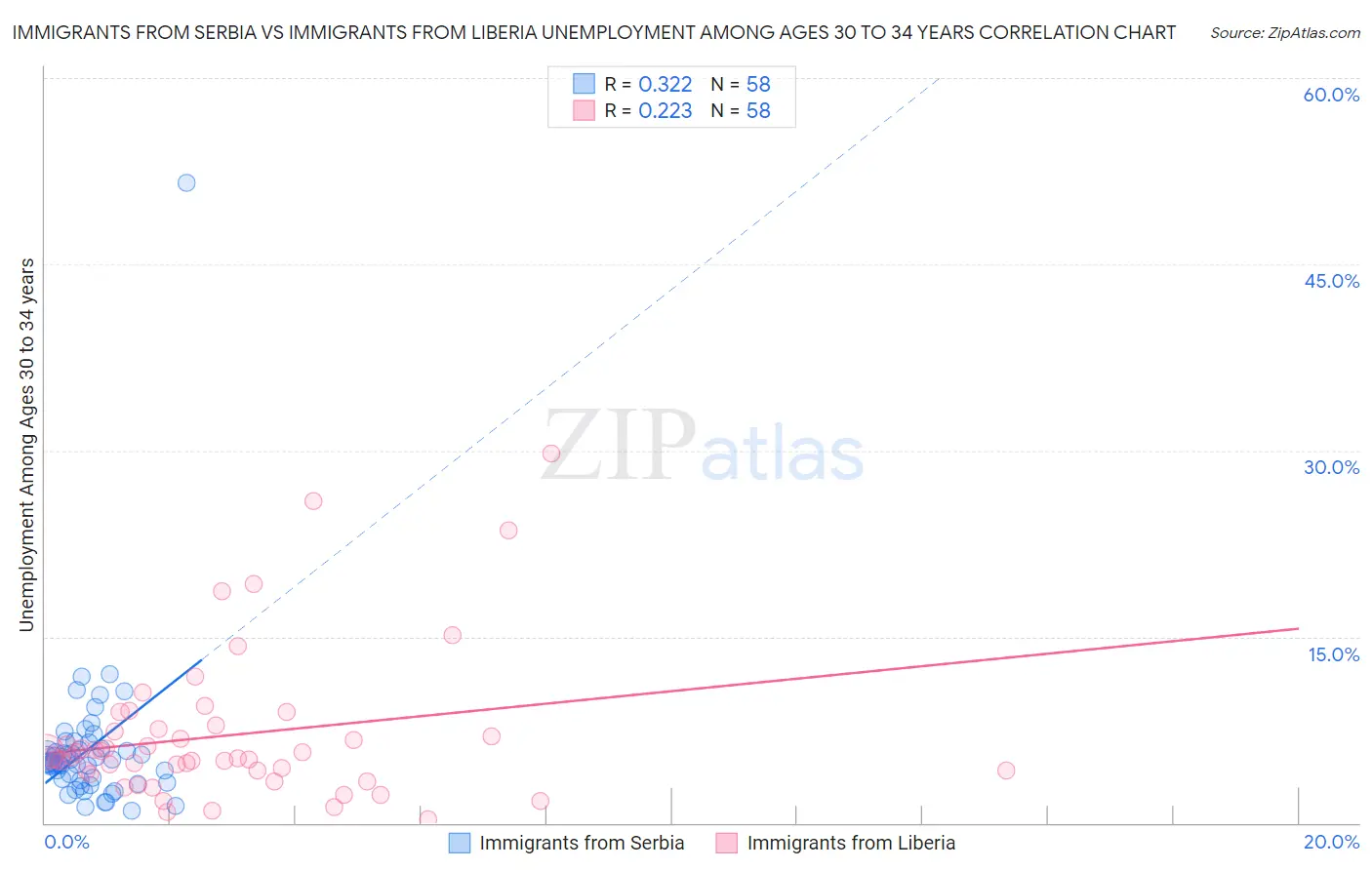 Immigrants from Serbia vs Immigrants from Liberia Unemployment Among Ages 30 to 34 years