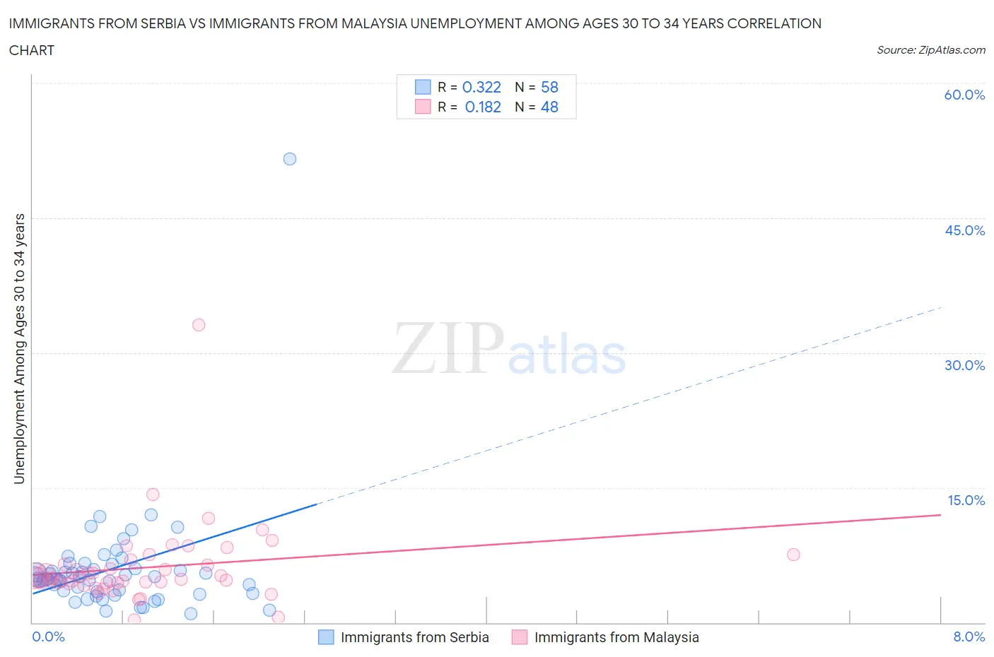 Immigrants from Serbia vs Immigrants from Malaysia Unemployment Among Ages 30 to 34 years