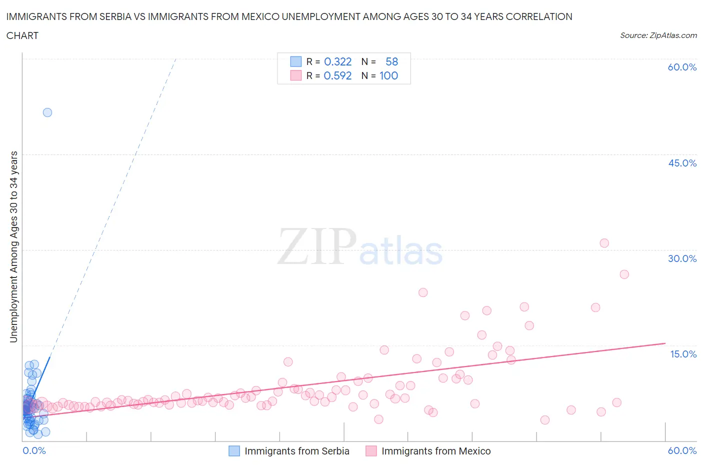 Immigrants from Serbia vs Immigrants from Mexico Unemployment Among Ages 30 to 34 years