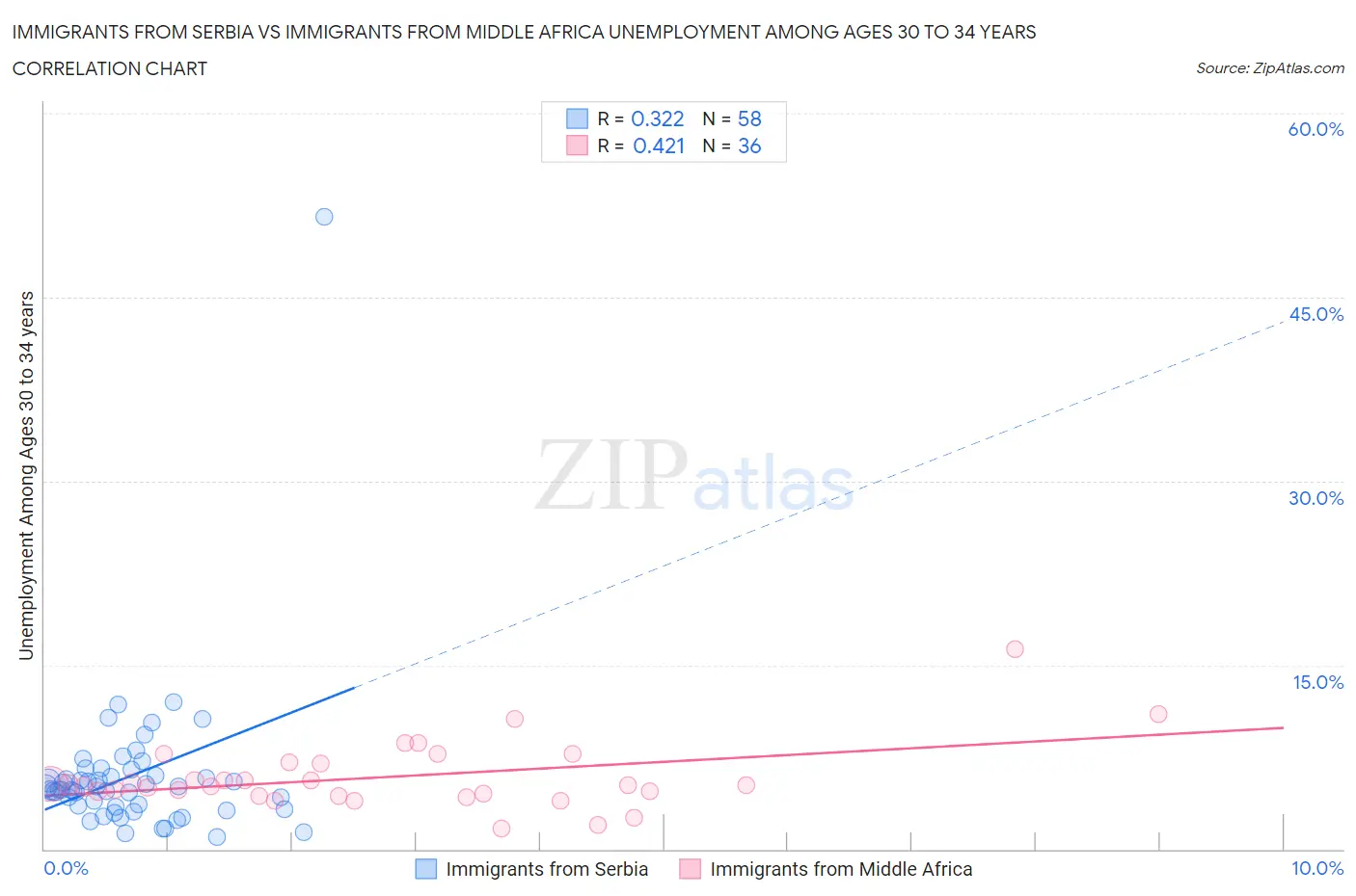 Immigrants from Serbia vs Immigrants from Middle Africa Unemployment Among Ages 30 to 34 years