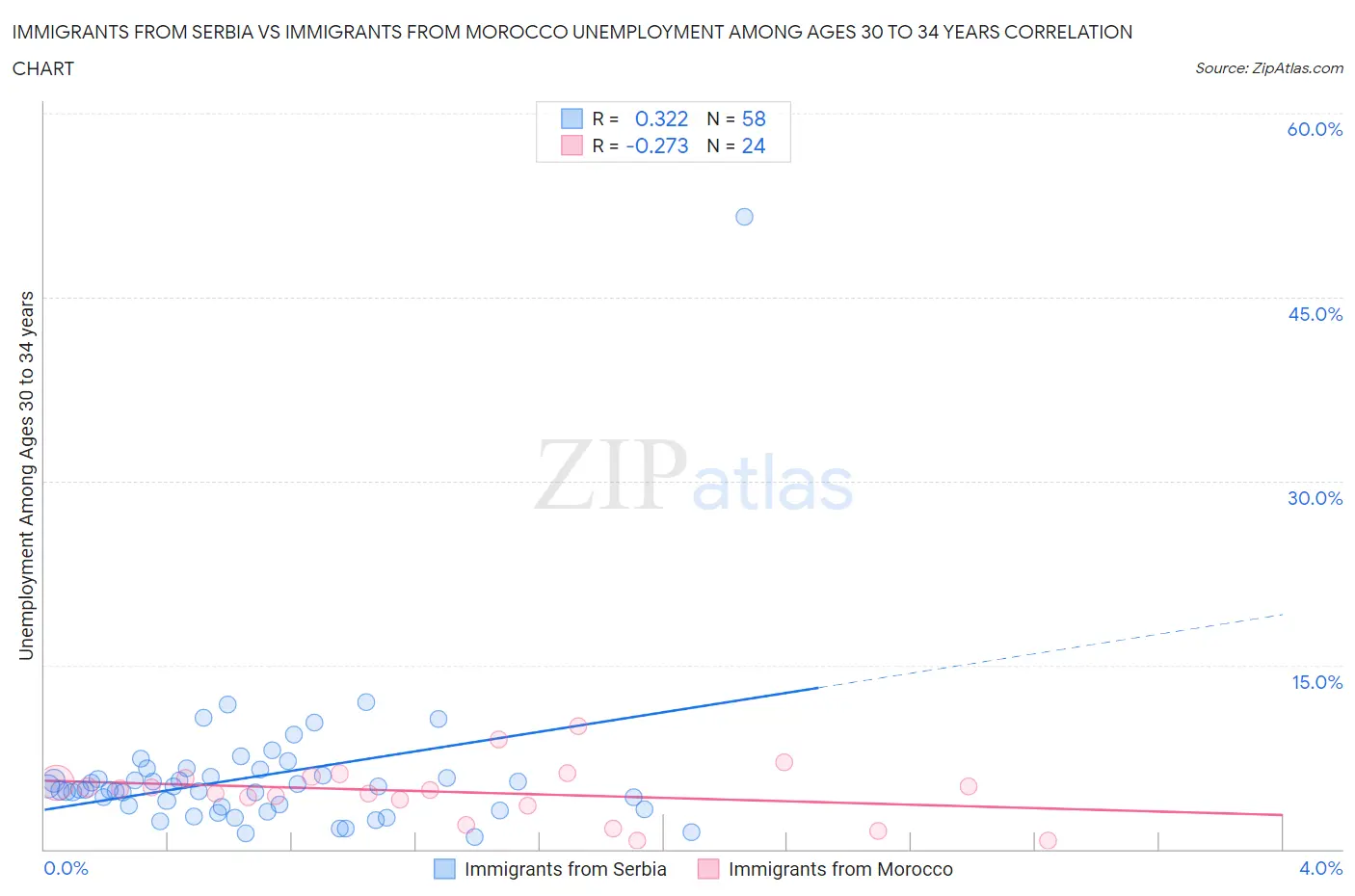 Immigrants from Serbia vs Immigrants from Morocco Unemployment Among Ages 30 to 34 years