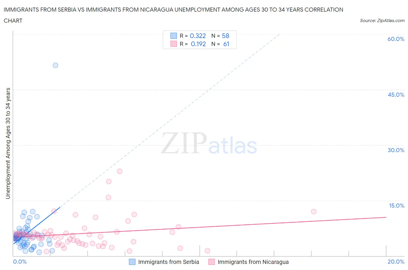 Immigrants from Serbia vs Immigrants from Nicaragua Unemployment Among Ages 30 to 34 years