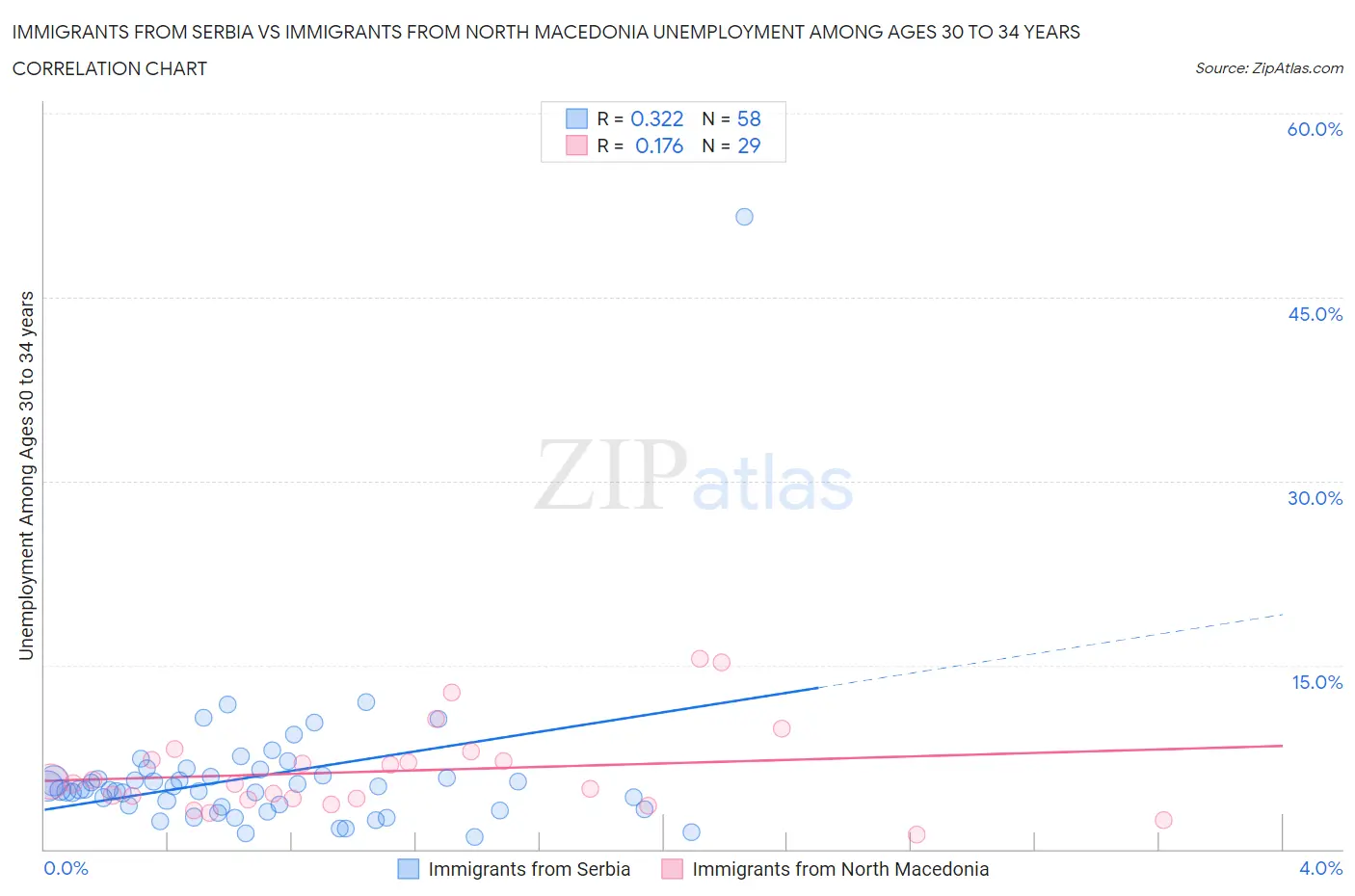 Immigrants from Serbia vs Immigrants from North Macedonia Unemployment Among Ages 30 to 34 years