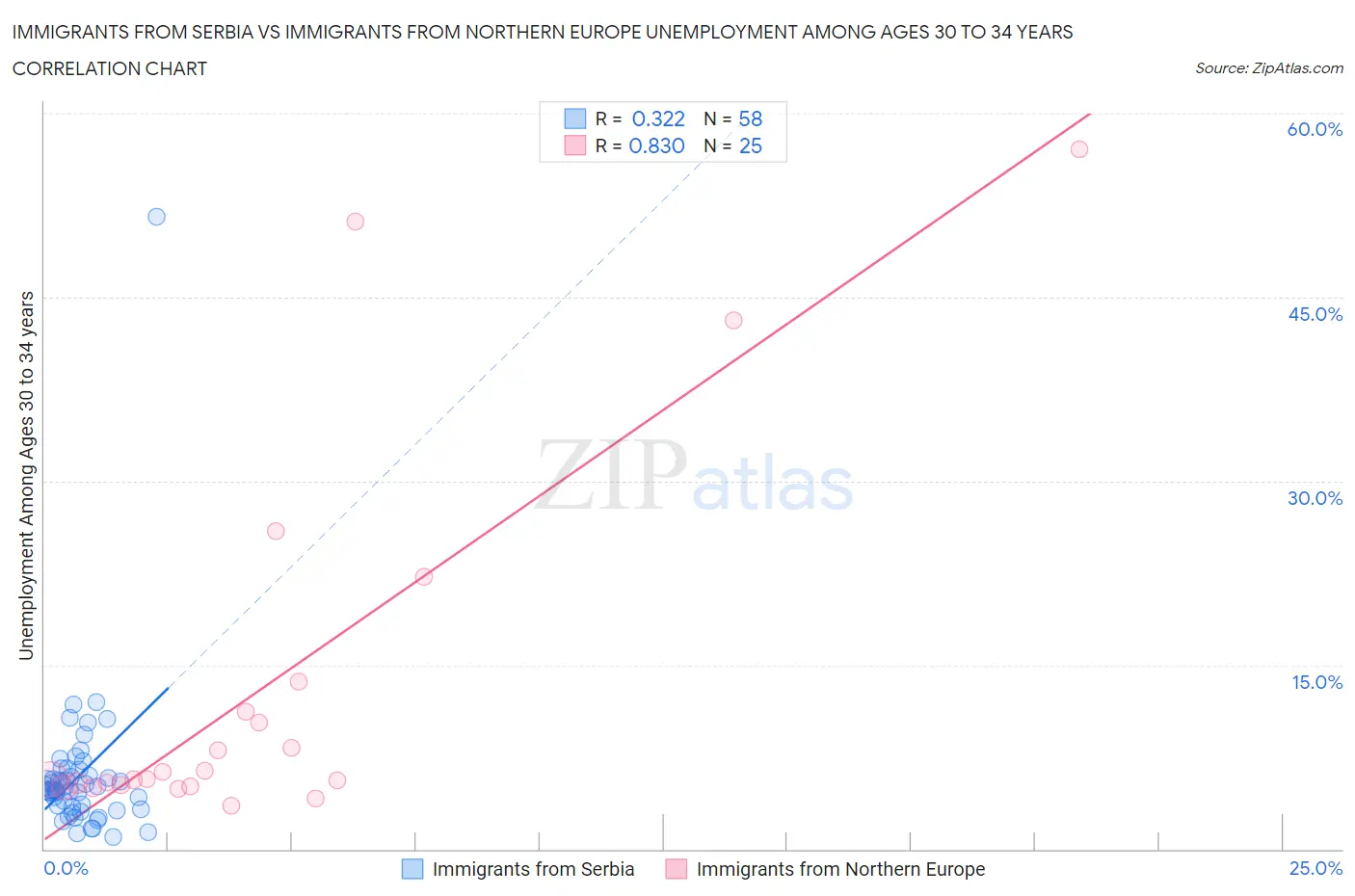 Immigrants from Serbia vs Immigrants from Northern Europe Unemployment Among Ages 30 to 34 years