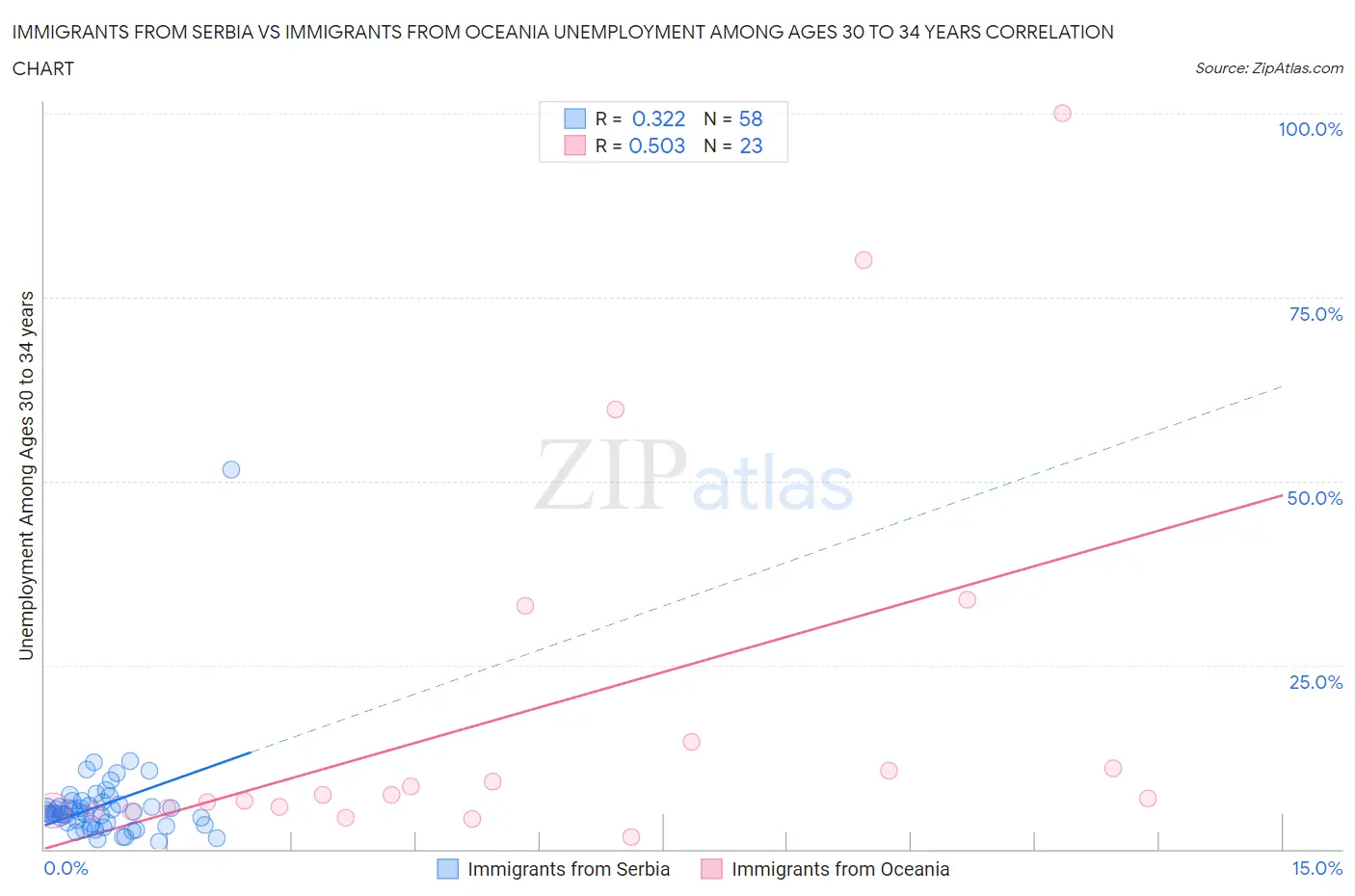 Immigrants from Serbia vs Immigrants from Oceania Unemployment Among Ages 30 to 34 years