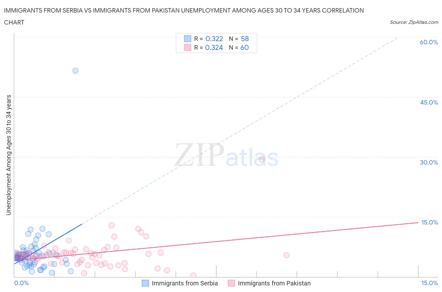 Immigrants from Serbia vs Immigrants from Pakistan Unemployment Among Ages 30 to 34 years