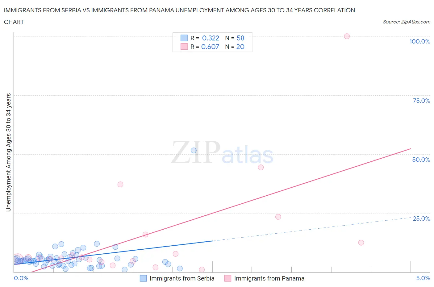 Immigrants from Serbia vs Immigrants from Panama Unemployment Among Ages 30 to 34 years