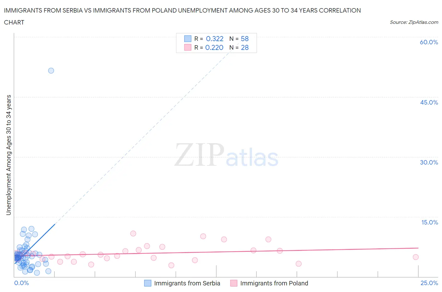 Immigrants from Serbia vs Immigrants from Poland Unemployment Among Ages 30 to 34 years