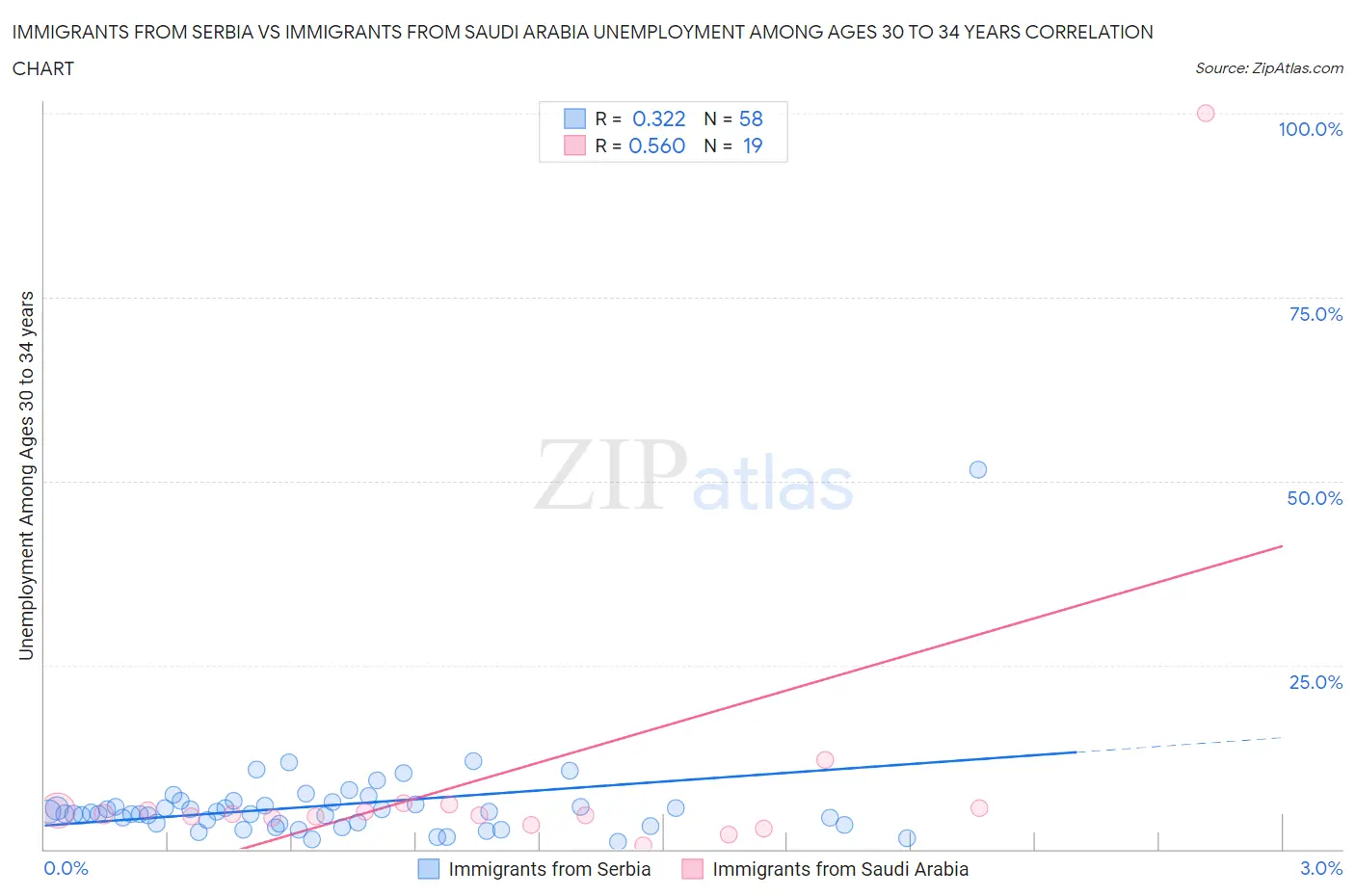 Immigrants from Serbia vs Immigrants from Saudi Arabia Unemployment Among Ages 30 to 34 years