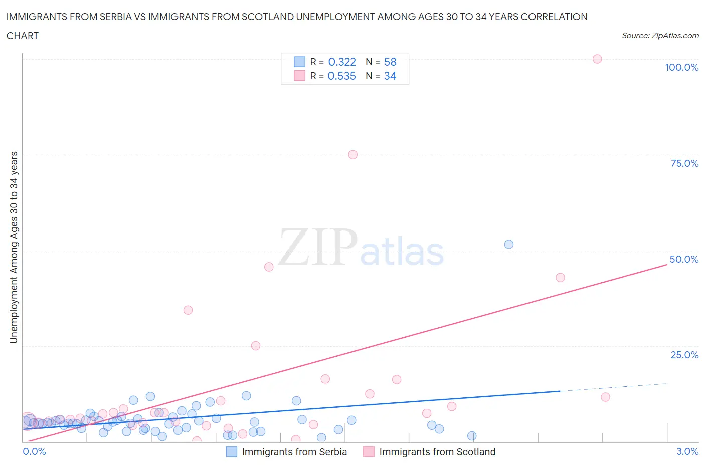 Immigrants from Serbia vs Immigrants from Scotland Unemployment Among Ages 30 to 34 years