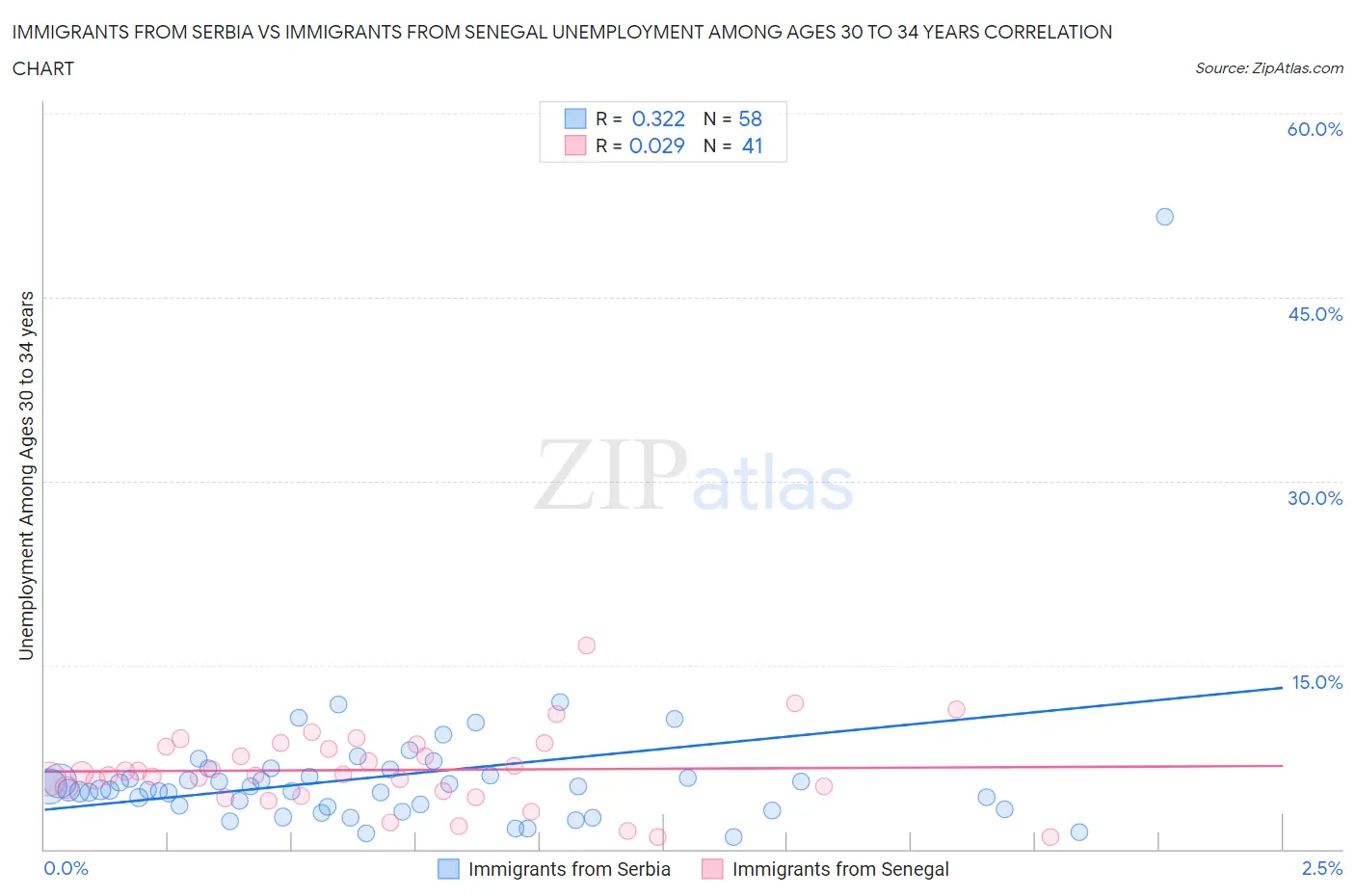 Immigrants from Serbia vs Immigrants from Senegal Unemployment Among Ages 30 to 34 years