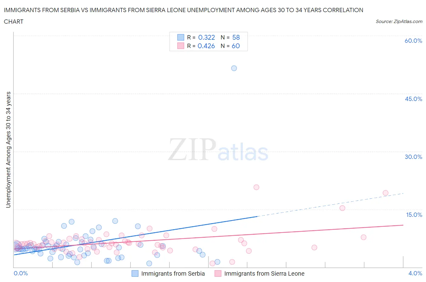 Immigrants from Serbia vs Immigrants from Sierra Leone Unemployment Among Ages 30 to 34 years