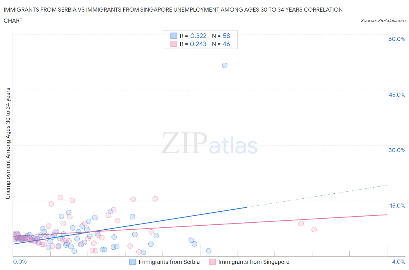 Immigrants from Serbia vs Immigrants from Singapore Unemployment Among Ages 30 to 34 years