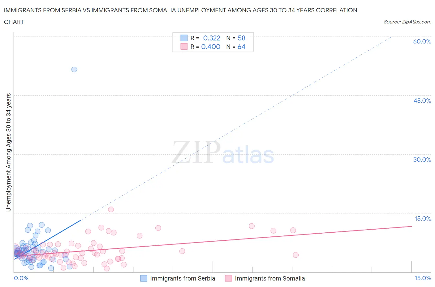 Immigrants from Serbia vs Immigrants from Somalia Unemployment Among Ages 30 to 34 years