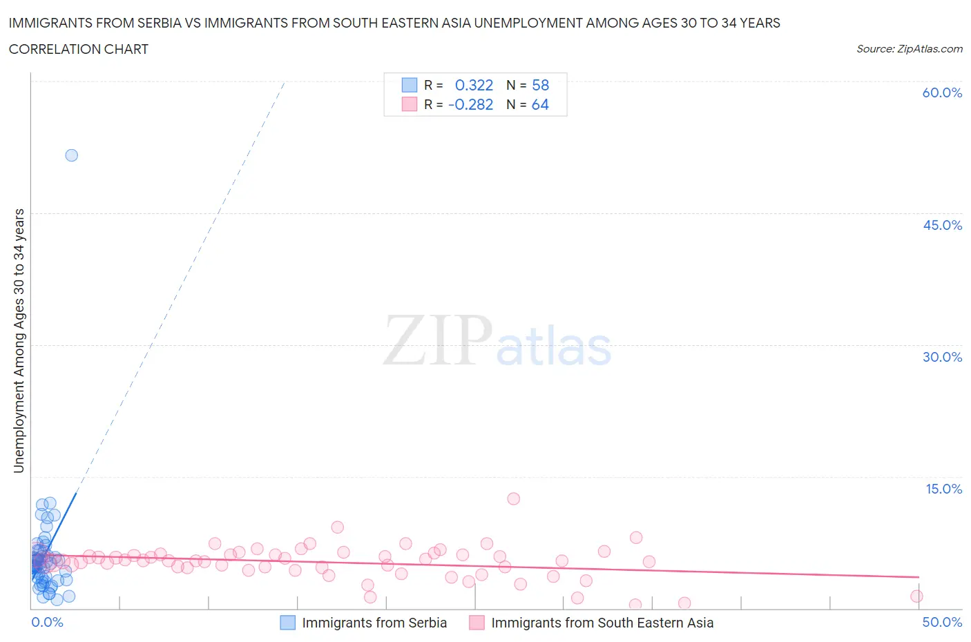 Immigrants from Serbia vs Immigrants from South Eastern Asia Unemployment Among Ages 30 to 34 years