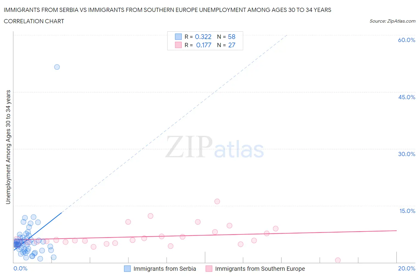 Immigrants from Serbia vs Immigrants from Southern Europe Unemployment Among Ages 30 to 34 years