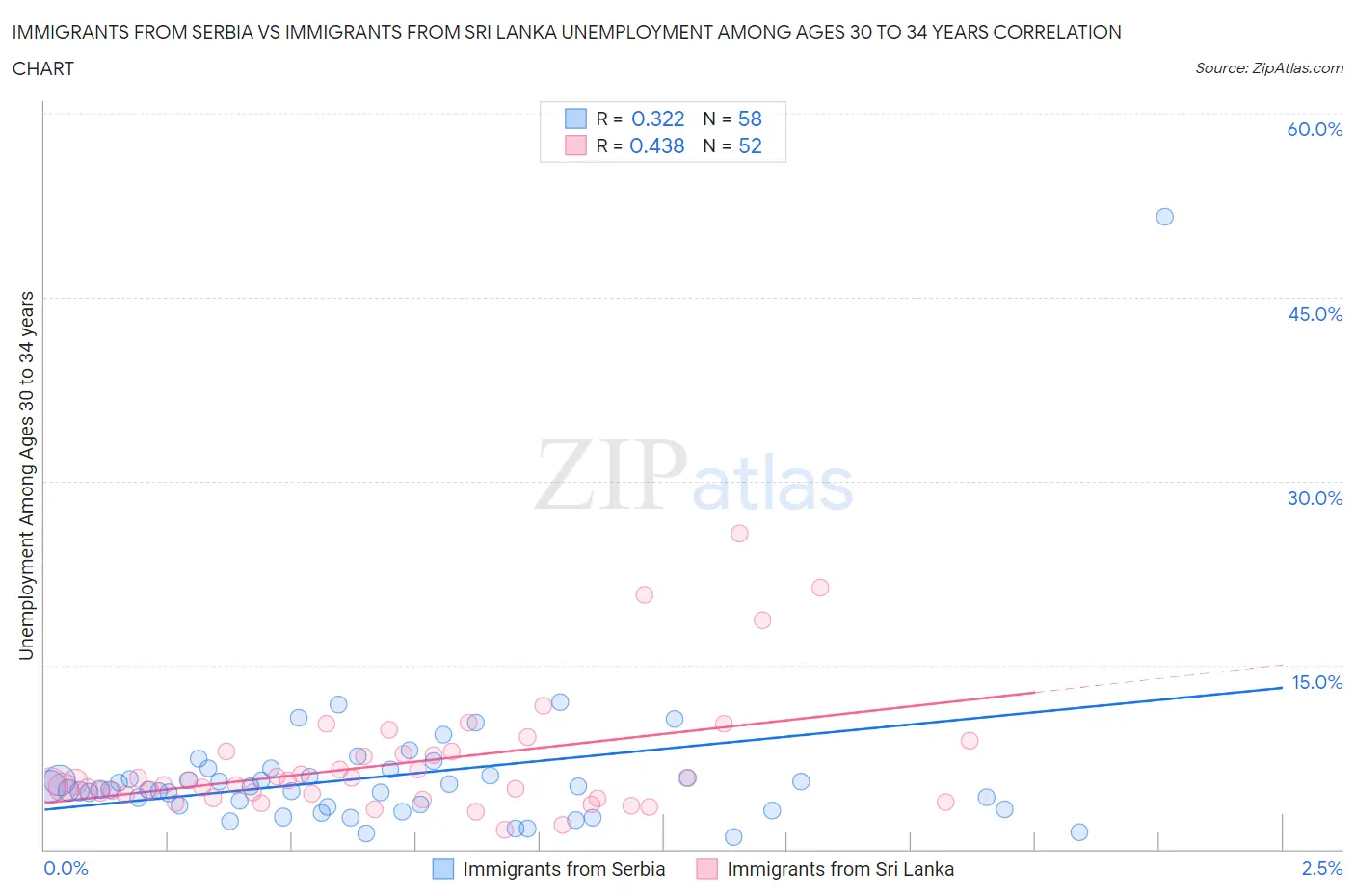 Immigrants from Serbia vs Immigrants from Sri Lanka Unemployment Among Ages 30 to 34 years