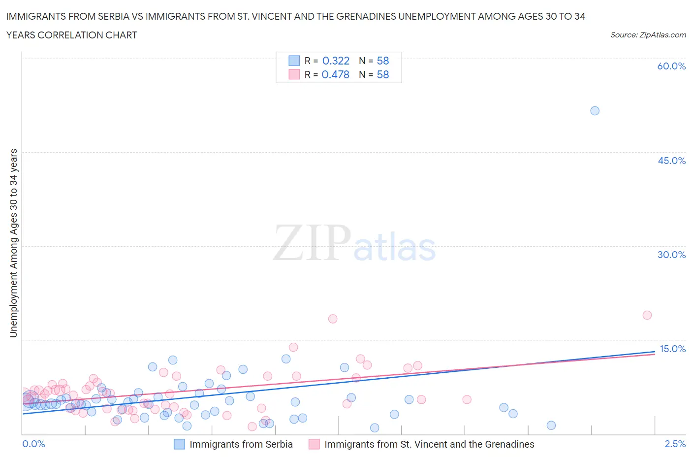 Immigrants from Serbia vs Immigrants from St. Vincent and the Grenadines Unemployment Among Ages 30 to 34 years