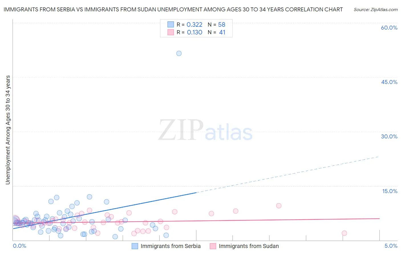 Immigrants from Serbia vs Immigrants from Sudan Unemployment Among Ages 30 to 34 years