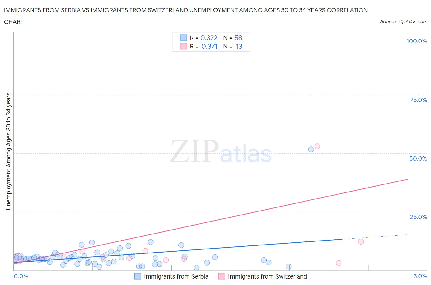 Immigrants from Serbia vs Immigrants from Switzerland Unemployment Among Ages 30 to 34 years