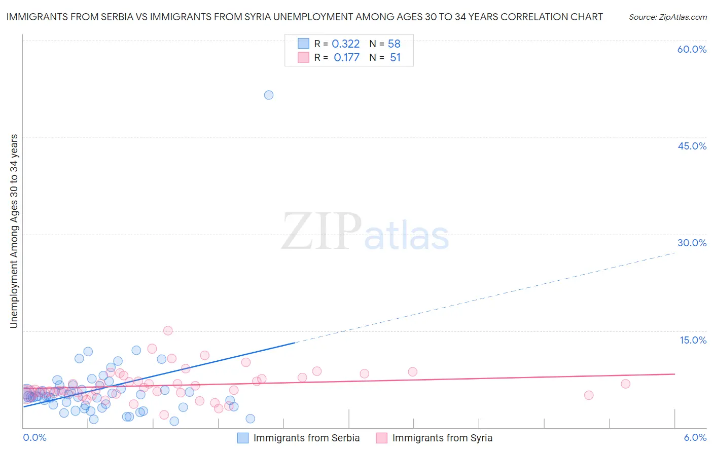 Immigrants from Serbia vs Immigrants from Syria Unemployment Among Ages 30 to 34 years