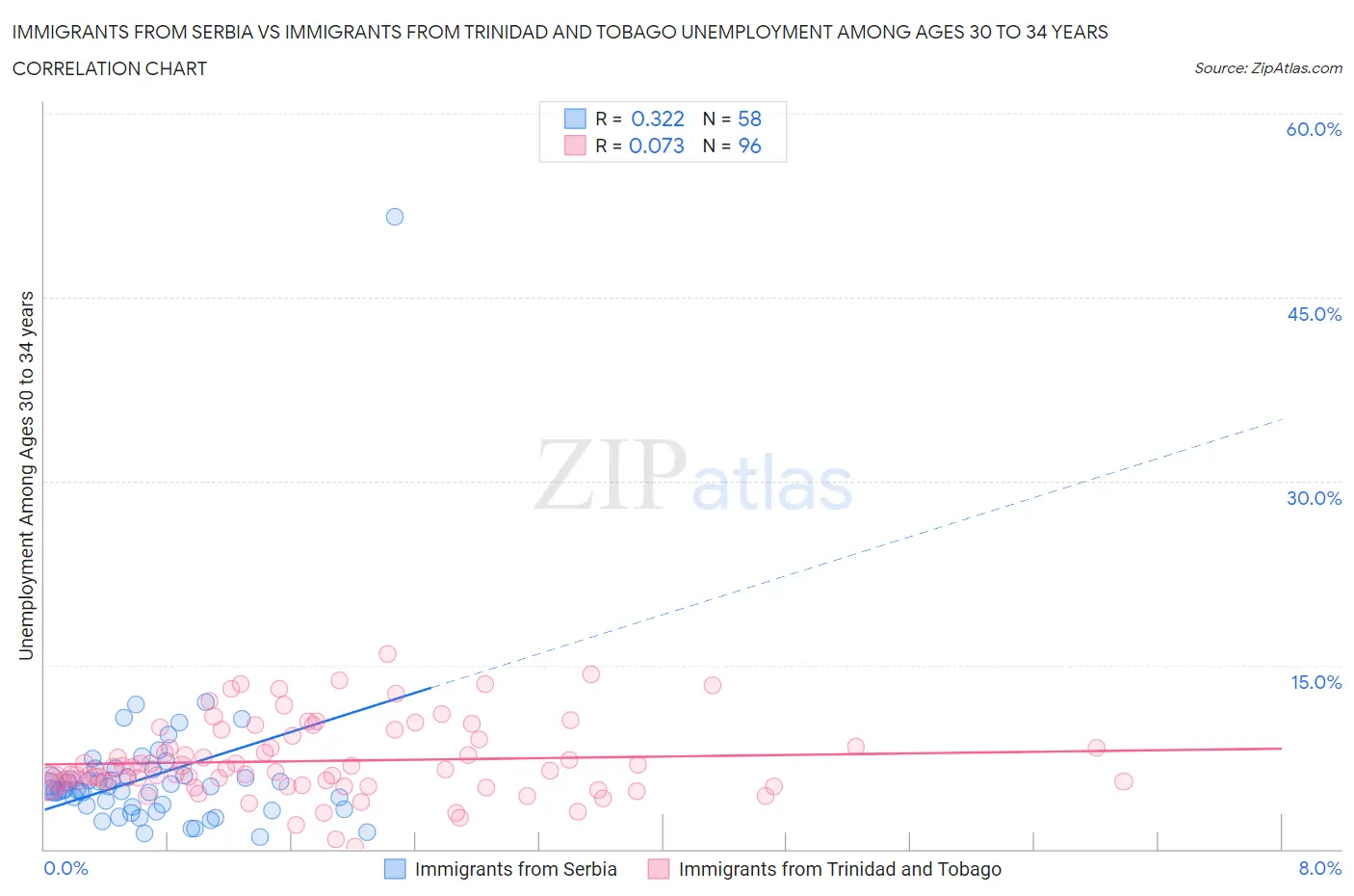 Immigrants from Serbia vs Immigrants from Trinidad and Tobago Unemployment Among Ages 30 to 34 years