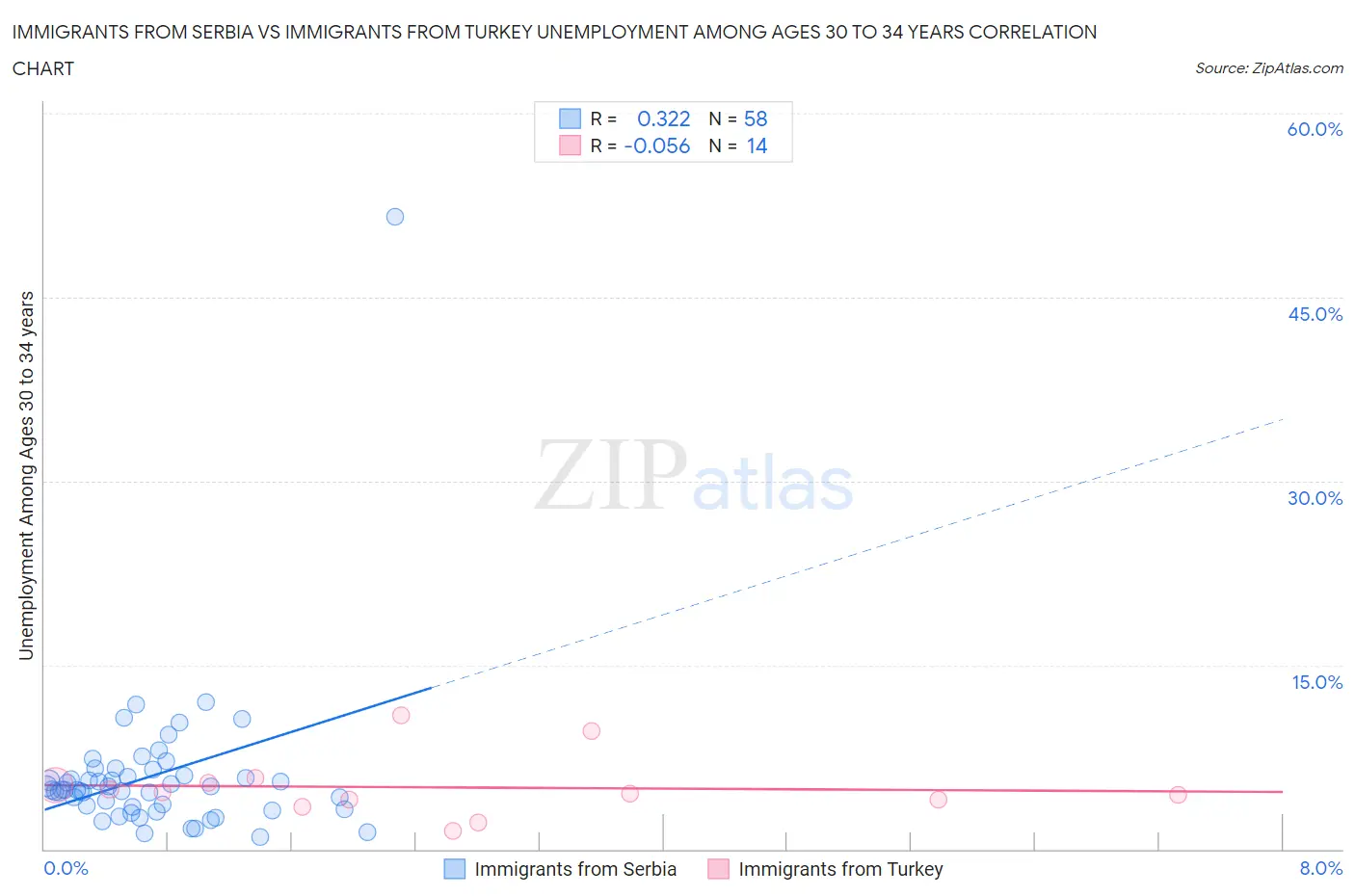 Immigrants from Serbia vs Immigrants from Turkey Unemployment Among Ages 30 to 34 years