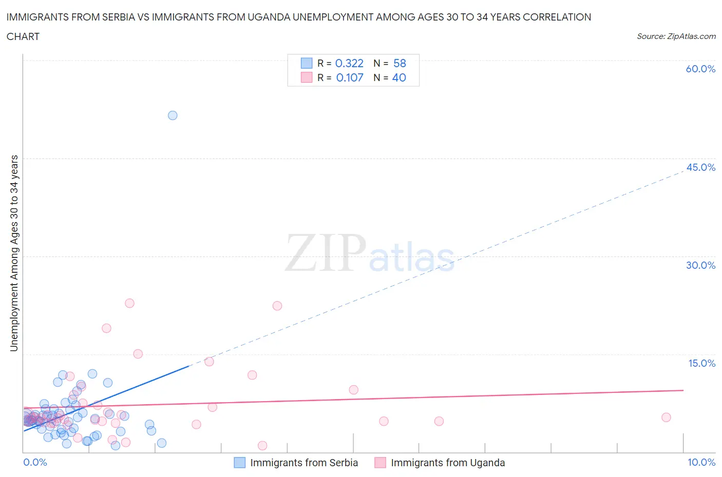 Immigrants from Serbia vs Immigrants from Uganda Unemployment Among Ages 30 to 34 years