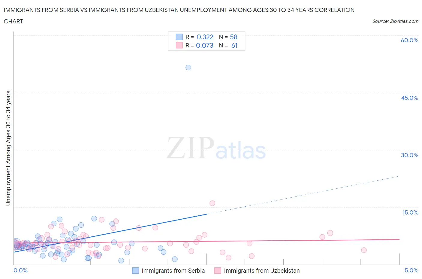 Immigrants from Serbia vs Immigrants from Uzbekistan Unemployment Among Ages 30 to 34 years