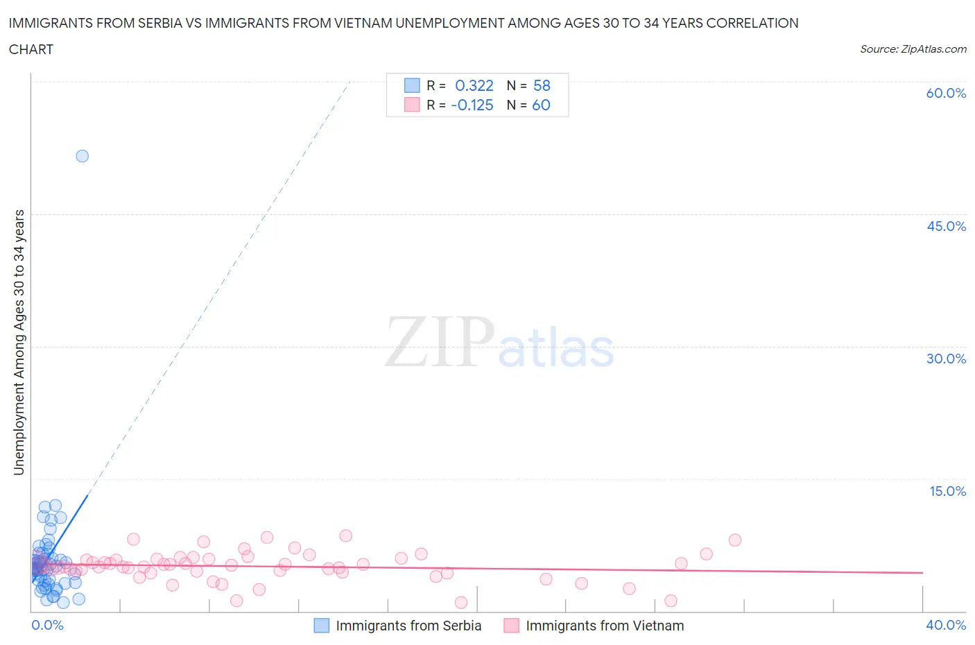 Immigrants from Serbia vs Immigrants from Vietnam Unemployment Among Ages 30 to 34 years