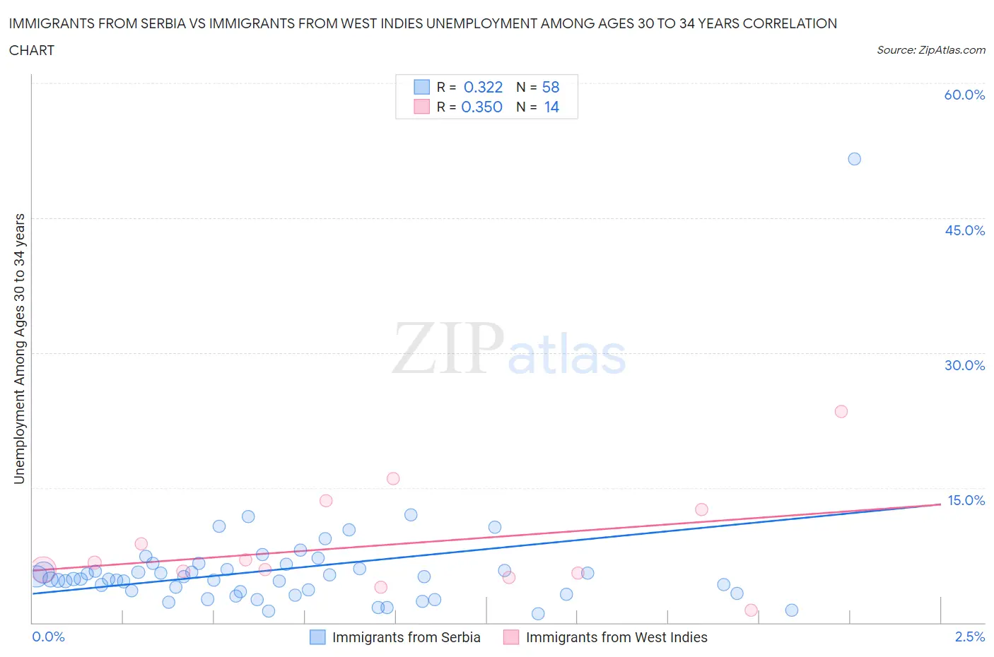 Immigrants from Serbia vs Immigrants from West Indies Unemployment Among Ages 30 to 34 years