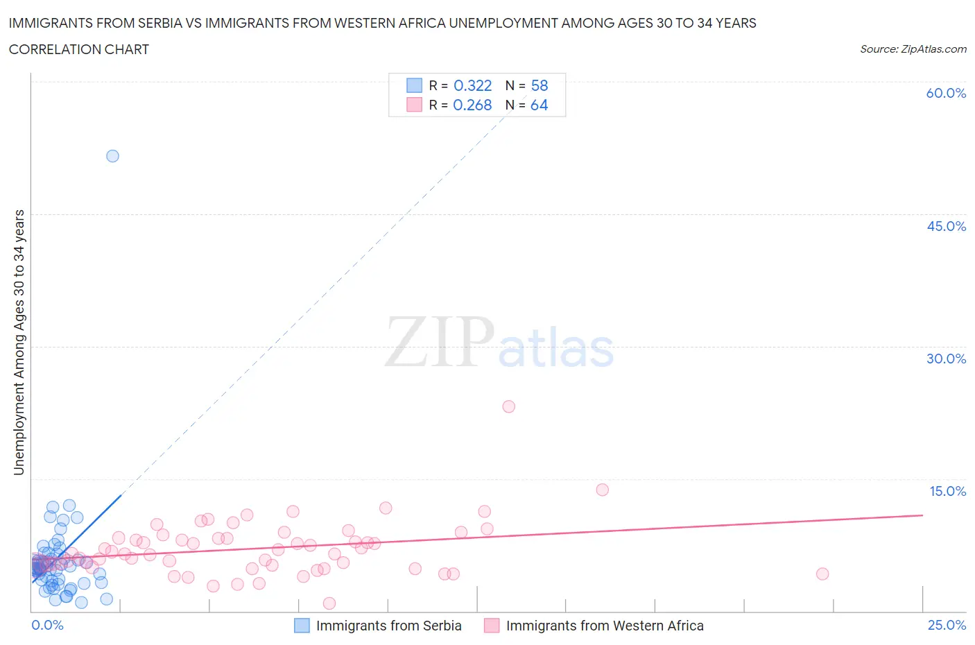 Immigrants from Serbia vs Immigrants from Western Africa Unemployment Among Ages 30 to 34 years