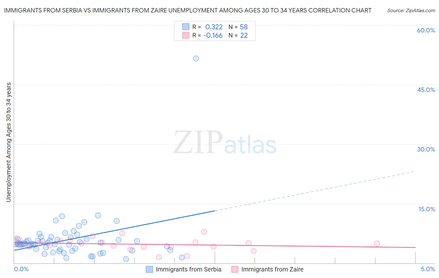 Immigrants from Serbia vs Immigrants from Zaire Unemployment Among Ages 30 to 34 years