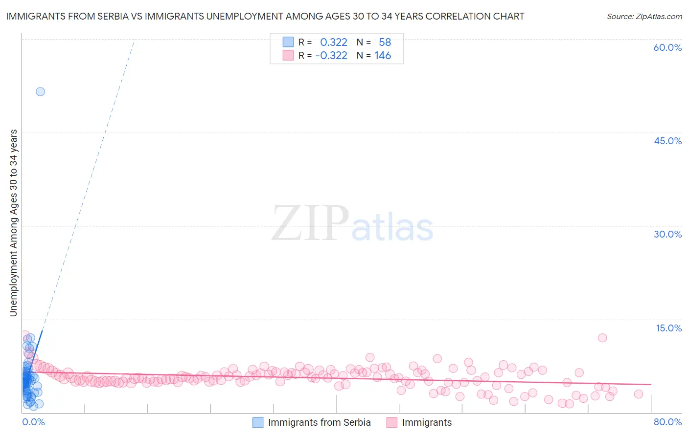 Immigrants from Serbia vs Immigrants Unemployment Among Ages 30 to 34 years