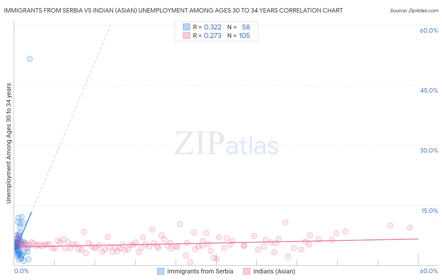 Immigrants from Serbia vs Indian (Asian) Unemployment Among Ages 30 to 34 years