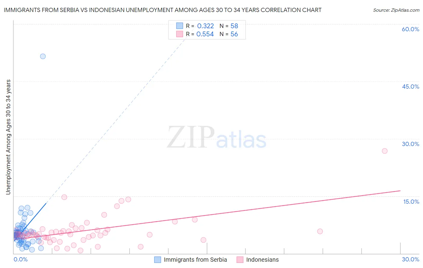 Immigrants from Serbia vs Indonesian Unemployment Among Ages 30 to 34 years