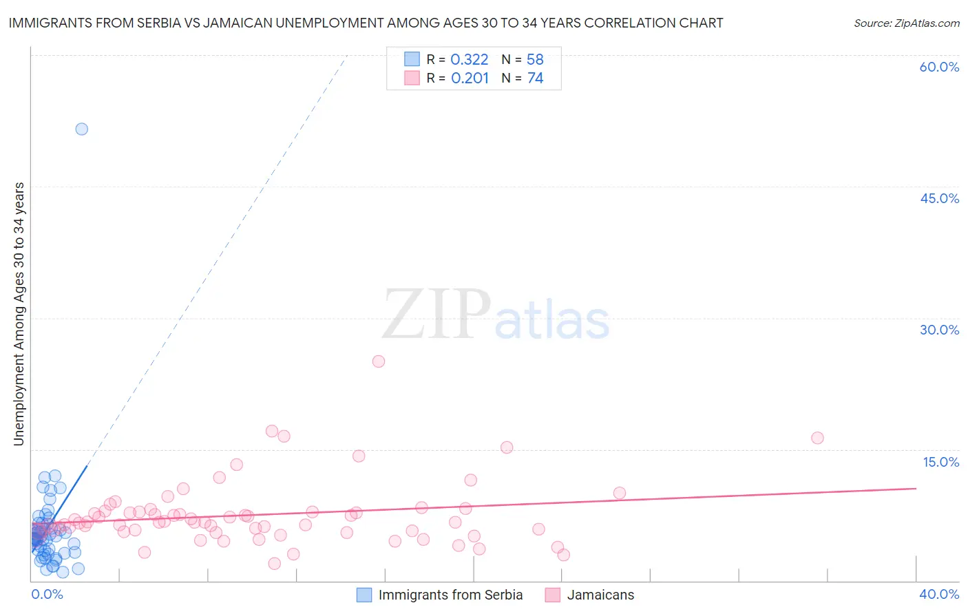 Immigrants from Serbia vs Jamaican Unemployment Among Ages 30 to 34 years