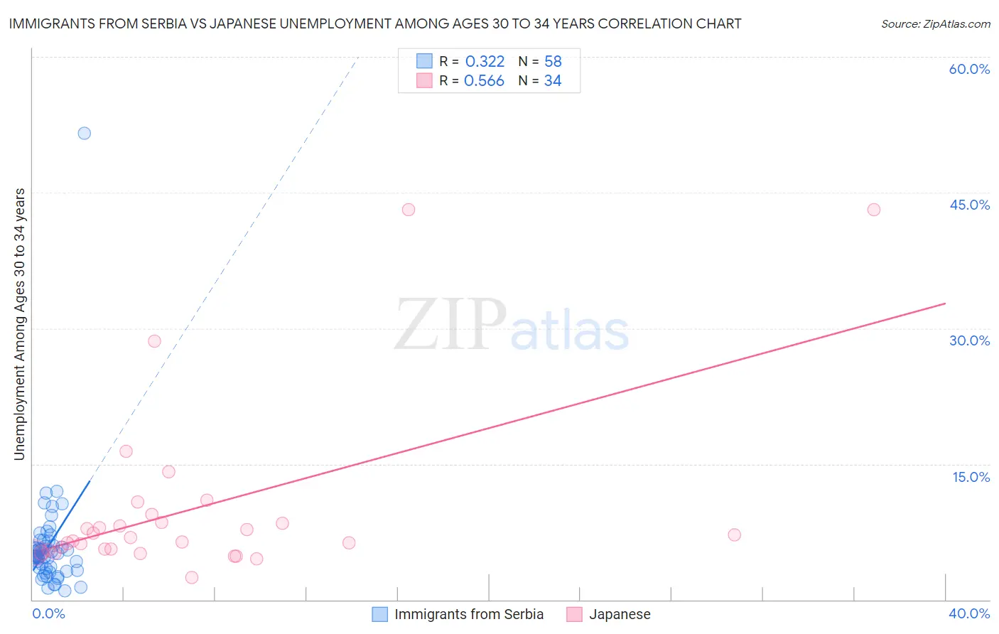 Immigrants from Serbia vs Japanese Unemployment Among Ages 30 to 34 years