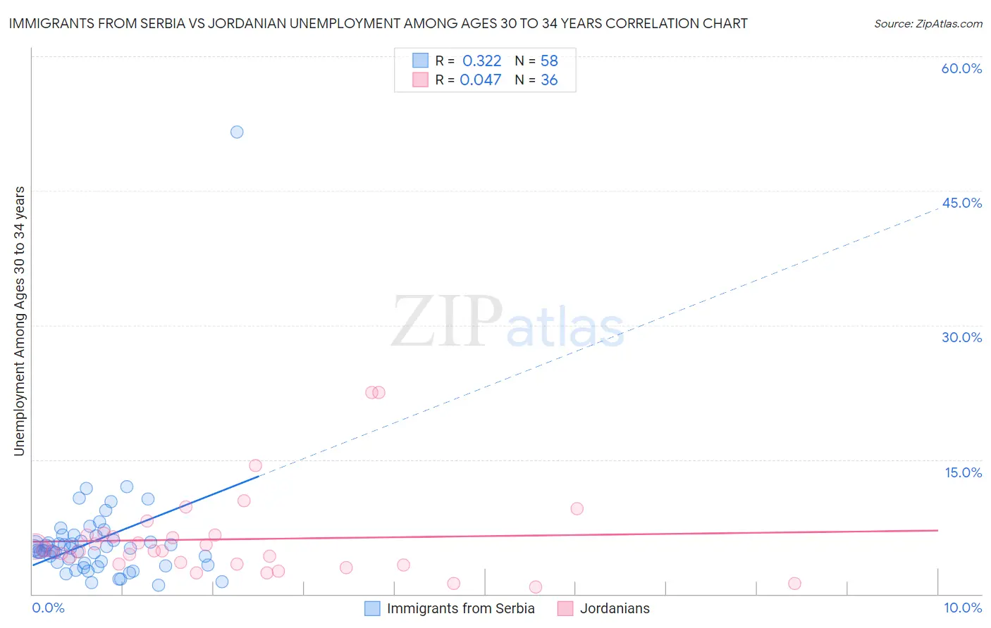 Immigrants from Serbia vs Jordanian Unemployment Among Ages 30 to 34 years