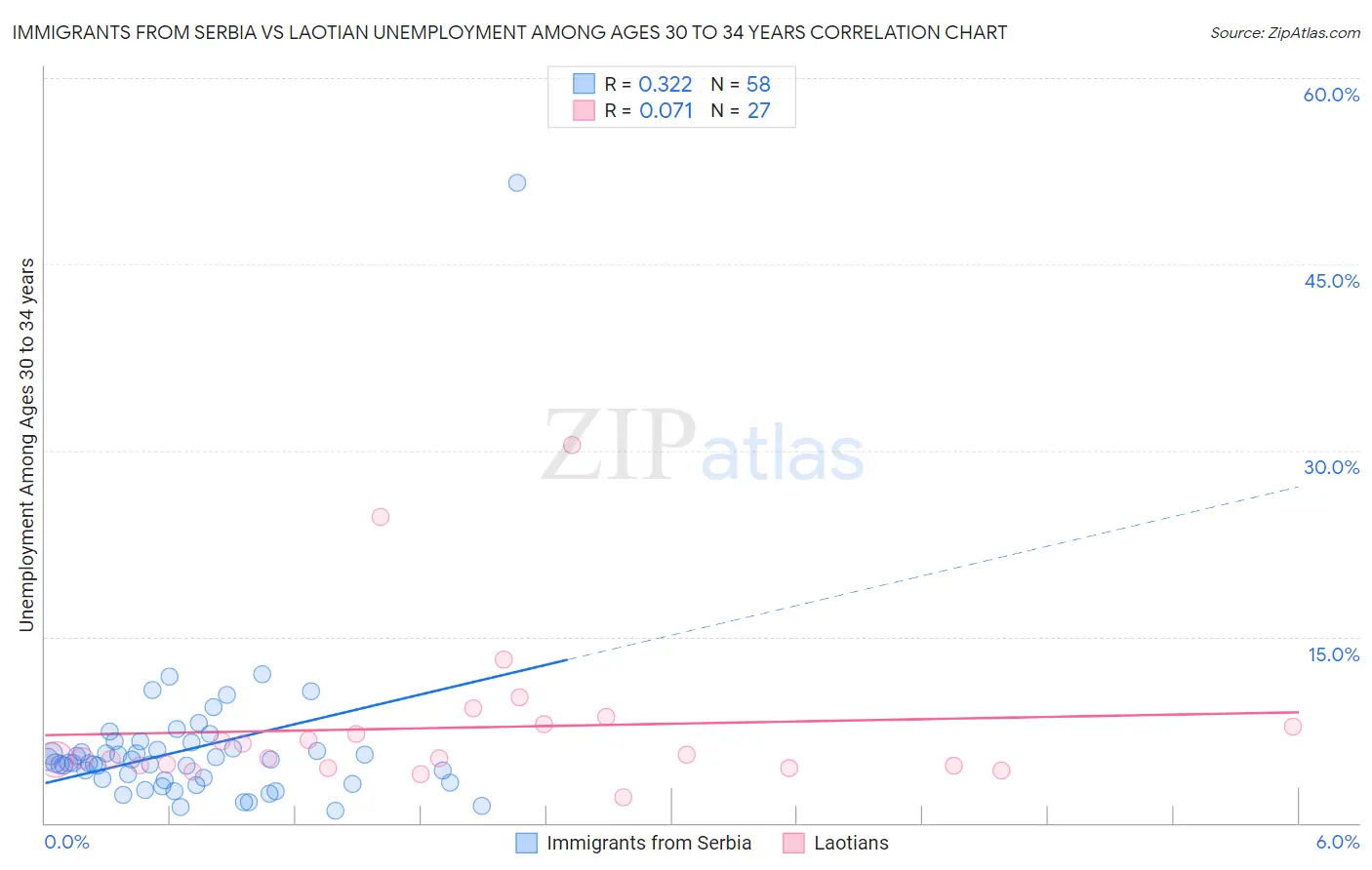 Immigrants from Serbia vs Laotian Unemployment Among Ages 30 to 34 years