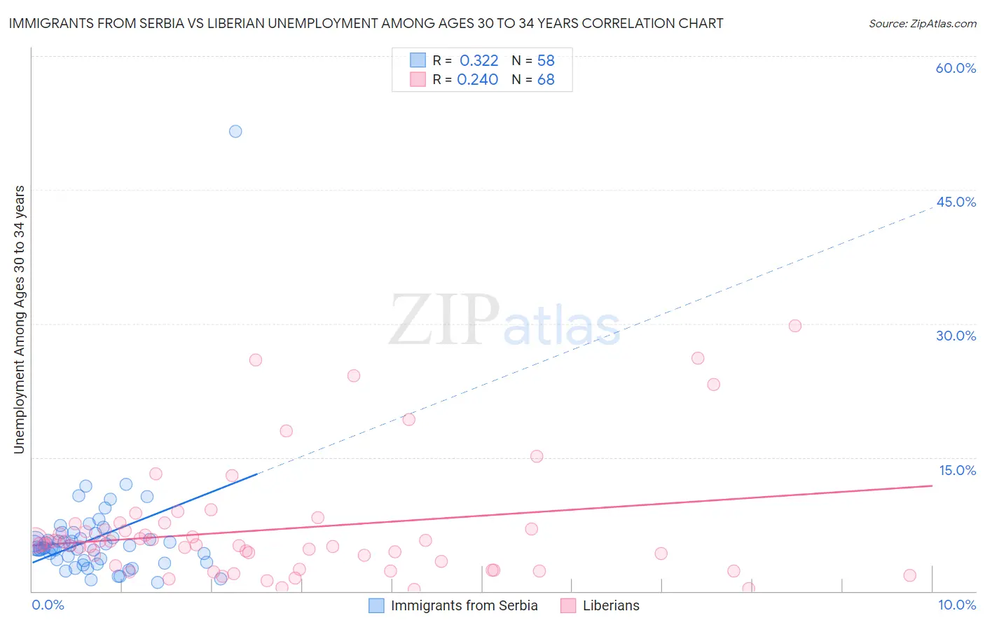 Immigrants from Serbia vs Liberian Unemployment Among Ages 30 to 34 years