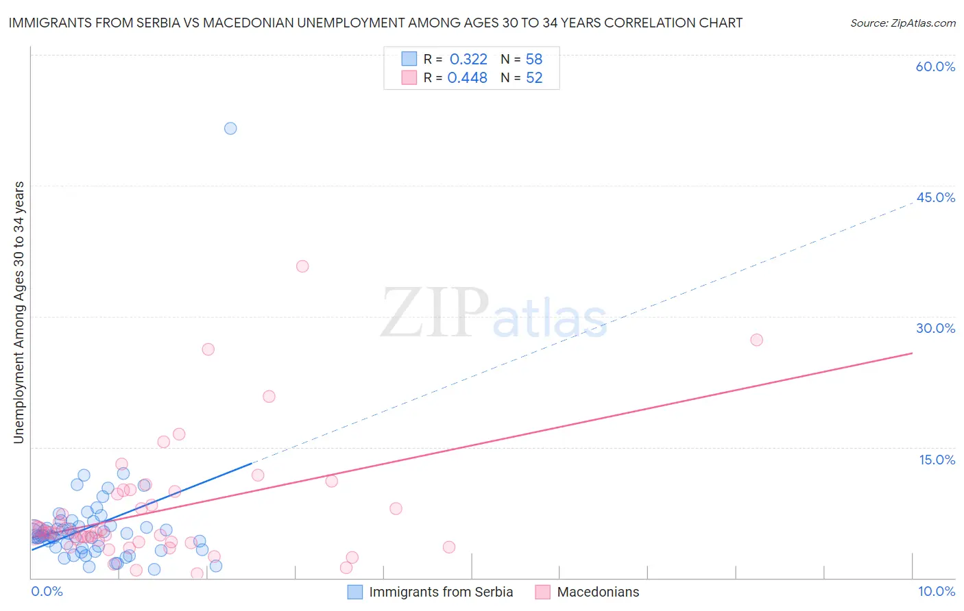 Immigrants from Serbia vs Macedonian Unemployment Among Ages 30 to 34 years