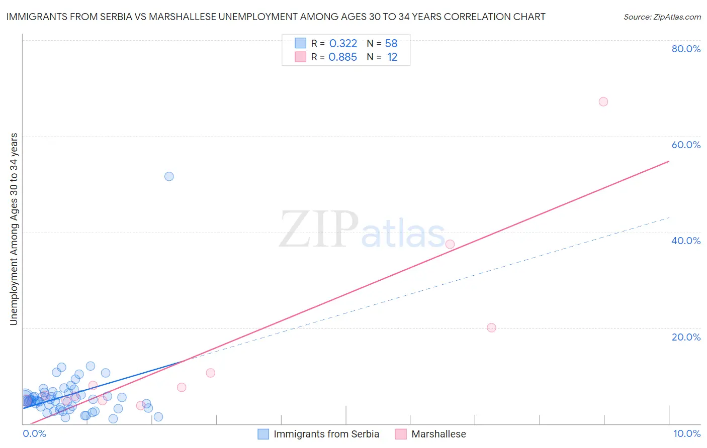 Immigrants from Serbia vs Marshallese Unemployment Among Ages 30 to 34 years