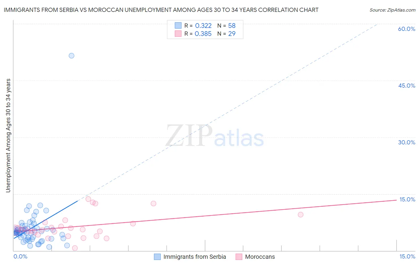 Immigrants from Serbia vs Moroccan Unemployment Among Ages 30 to 34 years