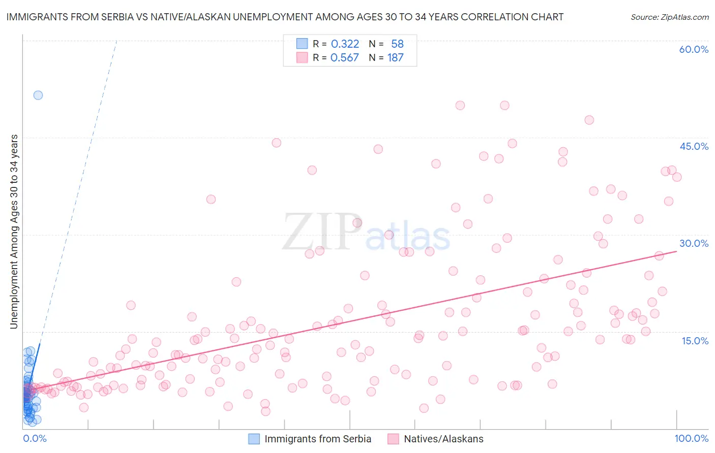 Immigrants from Serbia vs Native/Alaskan Unemployment Among Ages 30 to 34 years