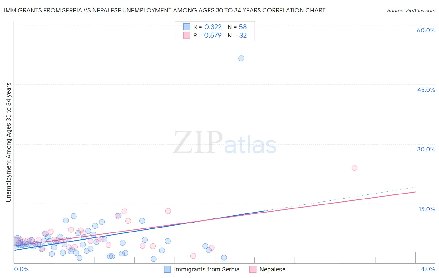 Immigrants from Serbia vs Nepalese Unemployment Among Ages 30 to 34 years